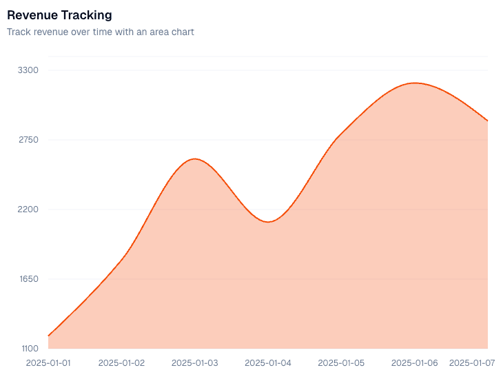 Revenue chart